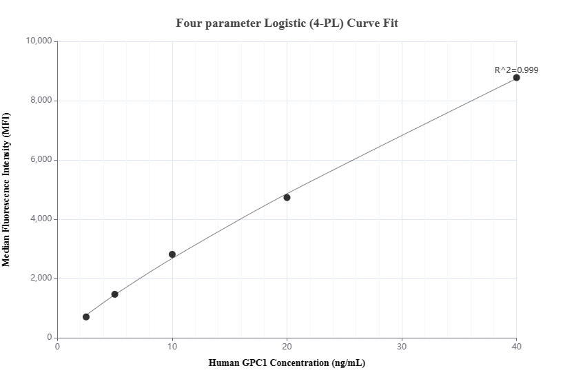 Cytometric bead array standard curve of MP00342-3, GPC1 Recombinant Matched Antibody Pair, PBS Only. Capture antibody: 83318-3-PBS. Detection antibody: 83318-1-PBS. Standard: Eg0737. Range: 2.5-40 ng/mL.  